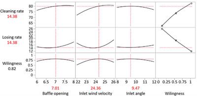 Technological parameter optimization for walnut shell-kernel winnowing device based on neural network